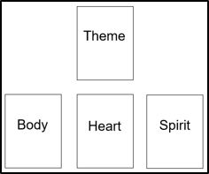 Template 4-card Body Heart Spirit